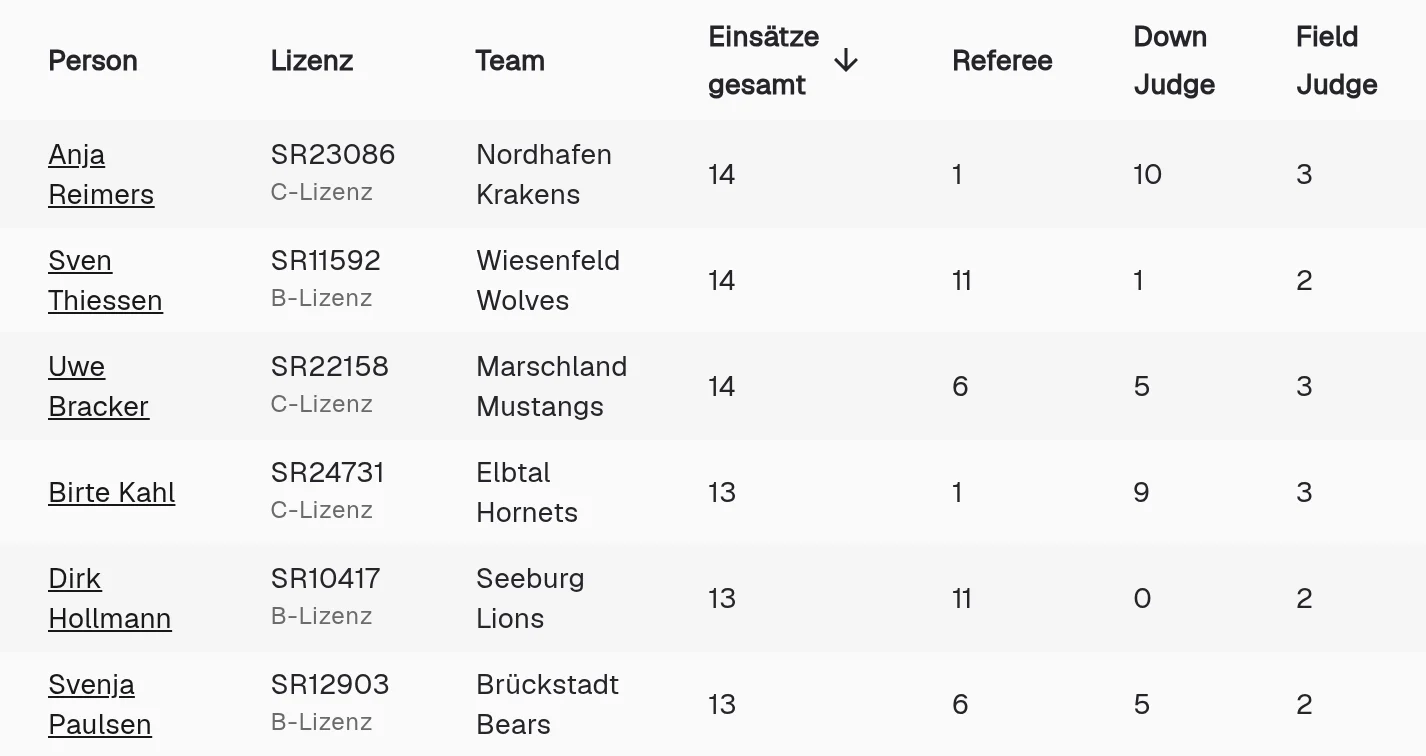 Ausschnitt der Schiedsrichter-Einsätze der Demo-Liga: sechs Personen mit Lizenznummer, Lizenzstufe und Verein, 13 bis 14 Einsätze, aufgeteilt auf Referee, Down Judge und Field Judge