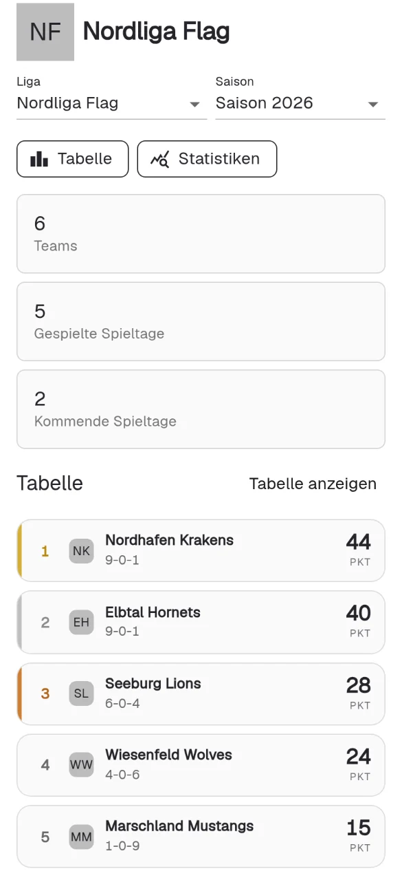 Öffentliche Ligaseite auf dem Handy nach Spieltag 5: in der Tabelle Nordhafen Krakens mit 44 Punkten auf Platz 1 vor den Elbtal Hornets mit 40